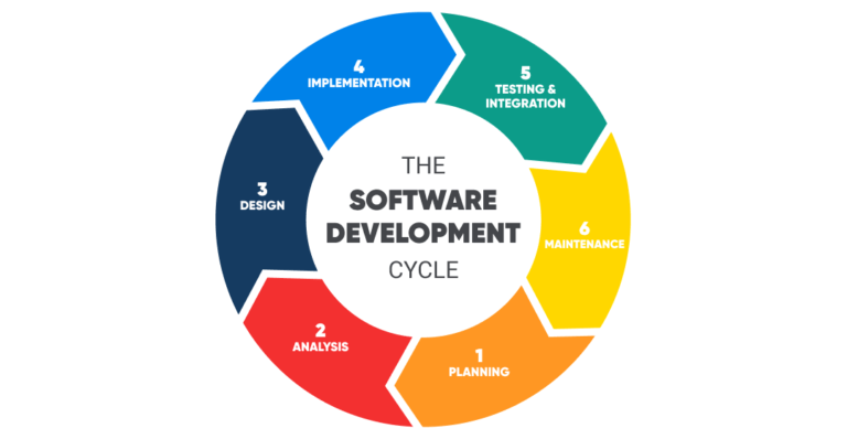 Software Development Lifecycle Cycle